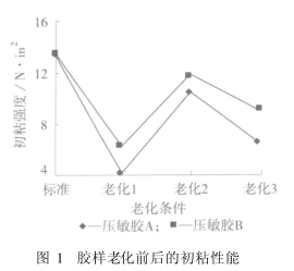 老化初粘實驗圖