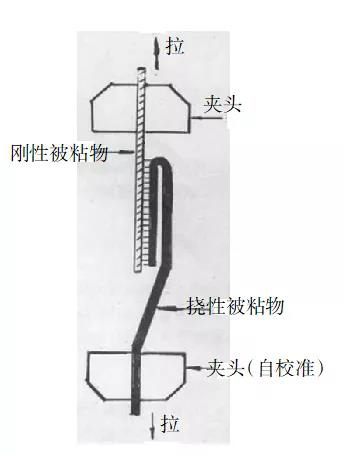 180°剝離試驗(yàn)