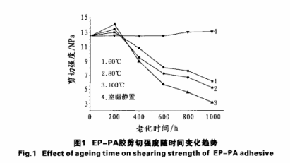 強度在時間變化趨勢