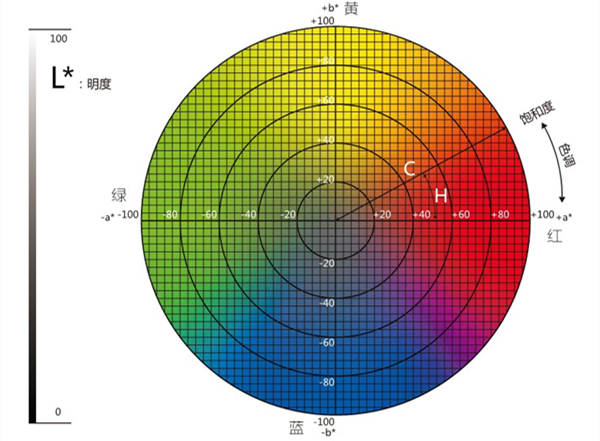 色差儀lab取值范圍是多少？